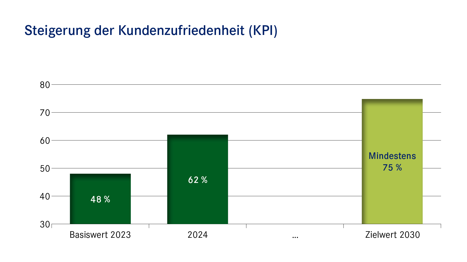 Balkendiagramm: Steigerung der Kundenzufriedenheit