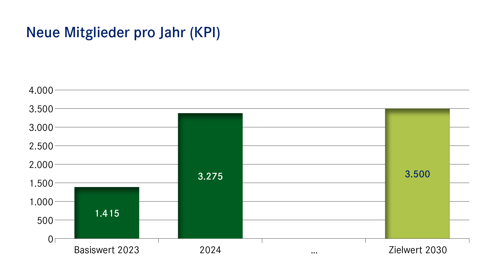 Balkendiagramm: Neue Mitglieder pro Jahr