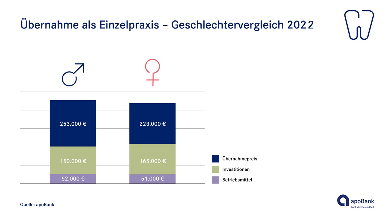 Übernahme als Einzelpraxis Geschlechtervergleich Übernahme als Einzelpraxis Geschlechtervergleich