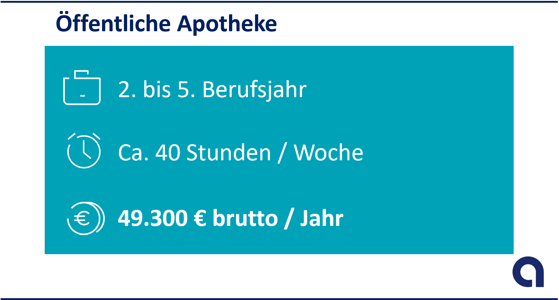 Öffentliche Apotheke: 2. bis 5. Berufsjahr; ca. 40 Stunden/Woche; 45.400 Euro brutto/Jahr