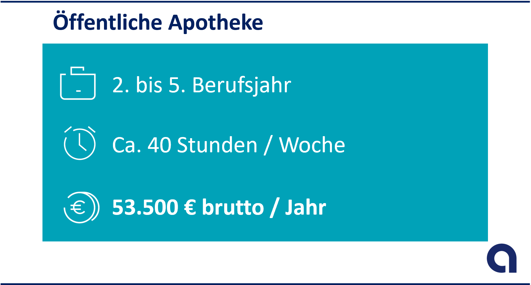 Öffentliche Apotheke: 2. bis 5. Berufsjahr; ca. 40 Stunden/Woche; 45.400 Euro brutto/Jahr