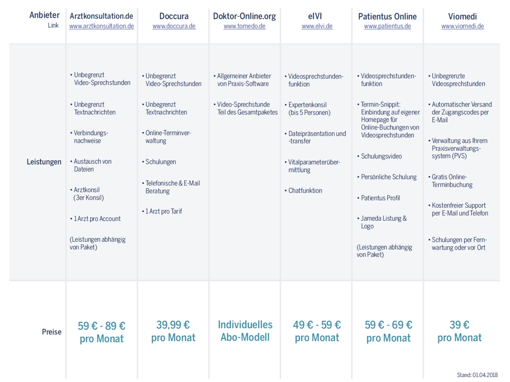 video sprechstunde anbietervergleich