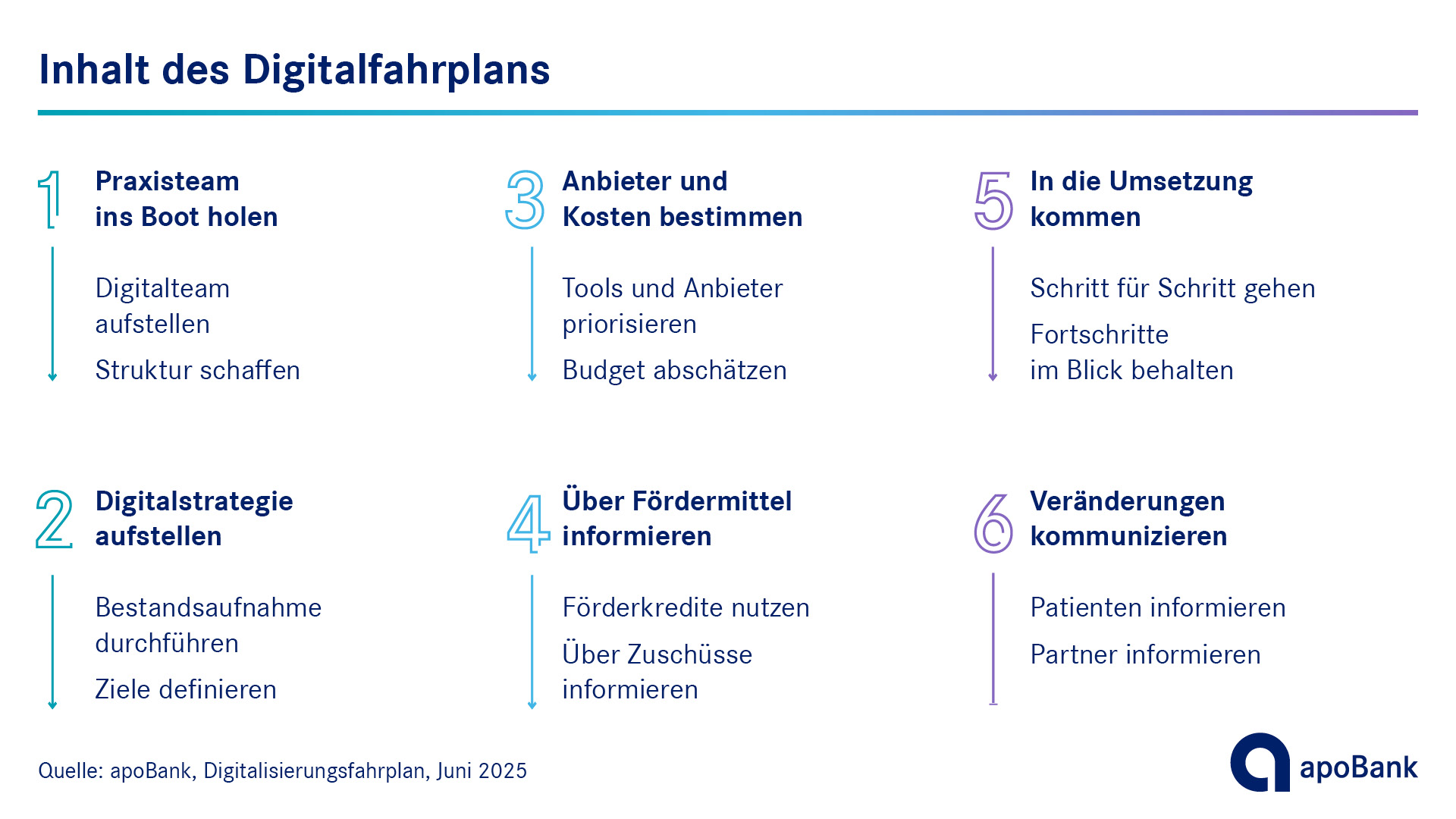 Der Digitalisierungsprozess in sechs Schritten Der Digitalisierungsprozess für die Arztpraxis in sechs Schritten