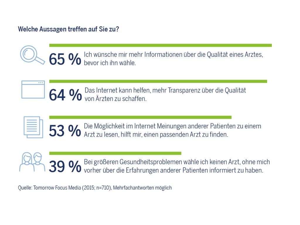 arztbewertungsportale umfrageergebnisse studie apobank