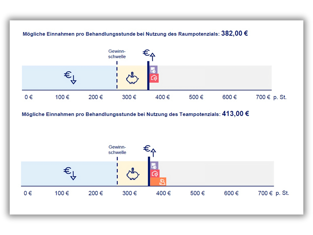 Der Digitalisierungsprozess für die Arztpraxis in sechs Schritten