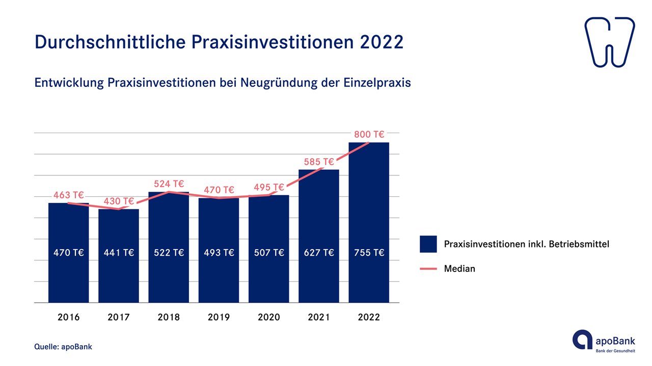 Tendenziell steigende Gesamtinvestitionen