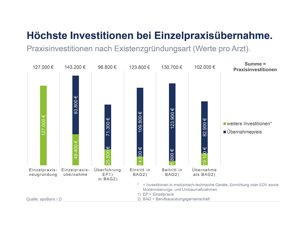Investitionen bei Einzelpraxisübernahme Investitionen bei Einzelpraxisübernahme
