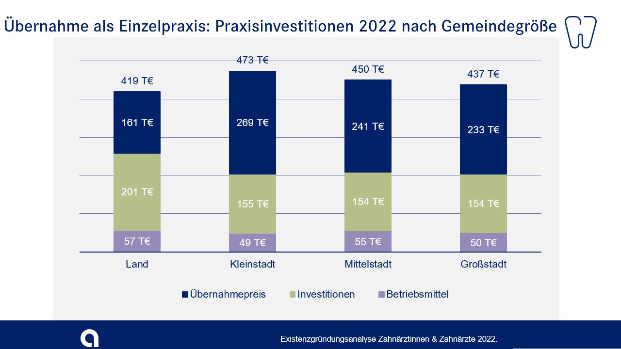Übernahmepreise für Zahnarztpraxen auf dem Land Übernahmepreise für Zahnarztpraxen auf dem Land