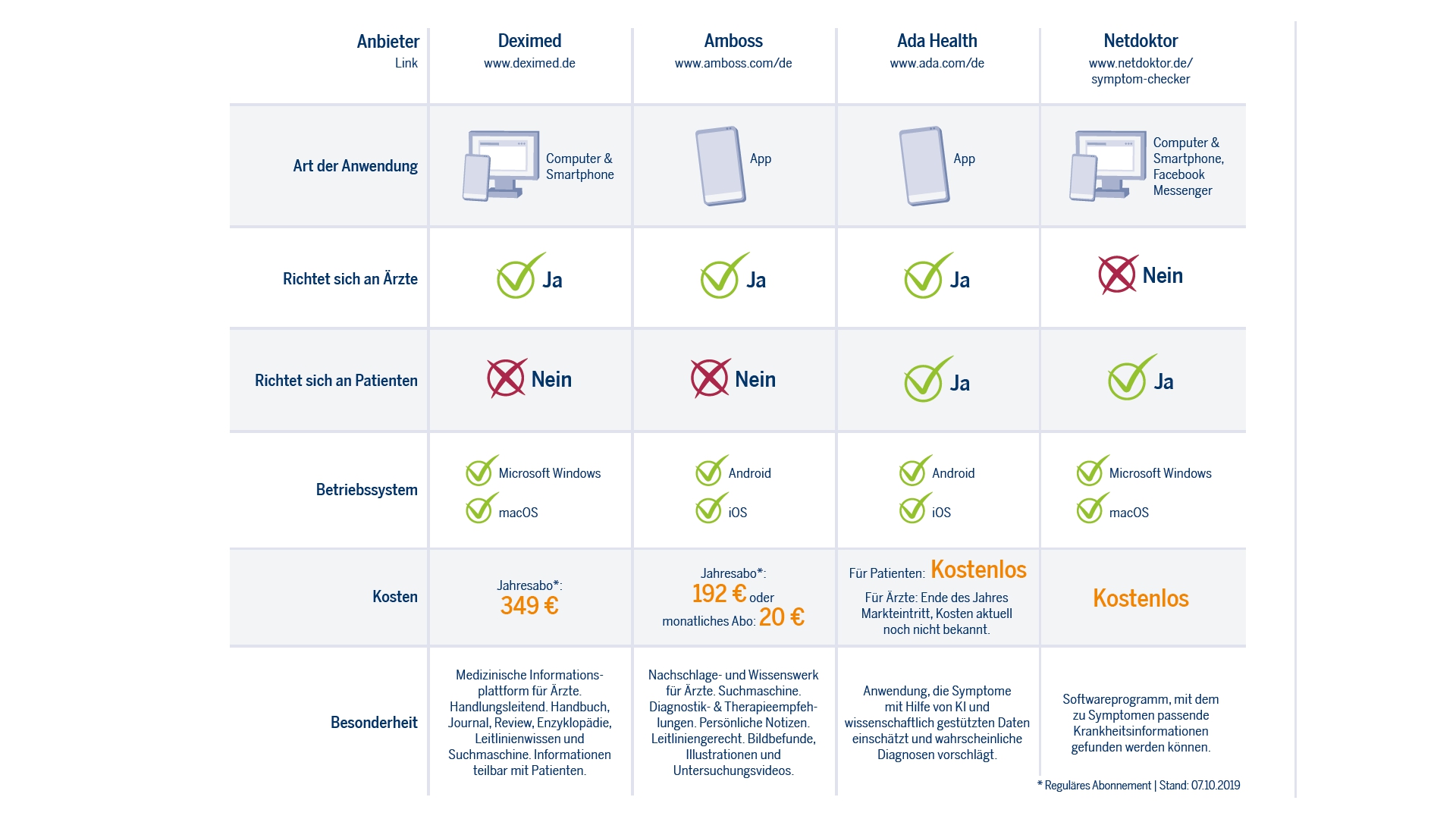 symptom check anwendungen anbieter tabelle