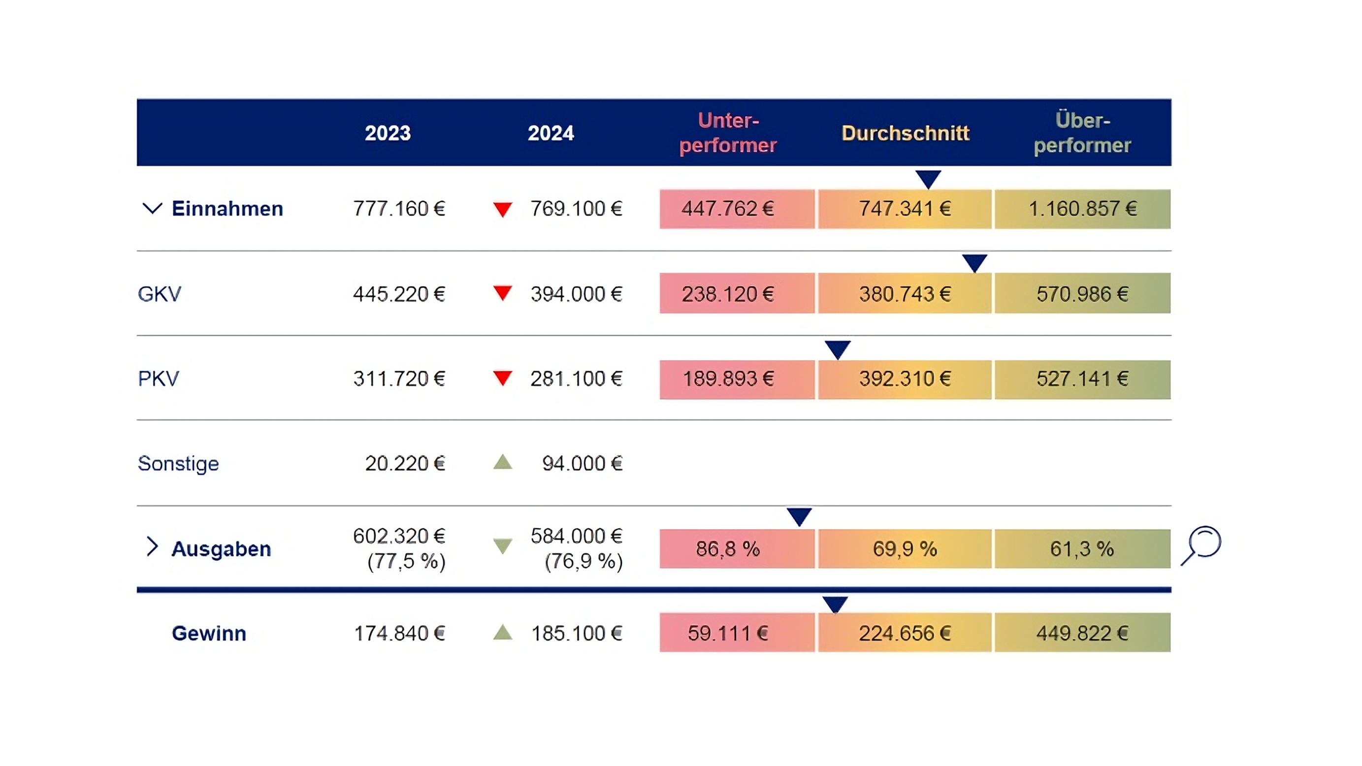 Grafik zu Einnahmen und Ausgaben einer Zahnarztpraxis