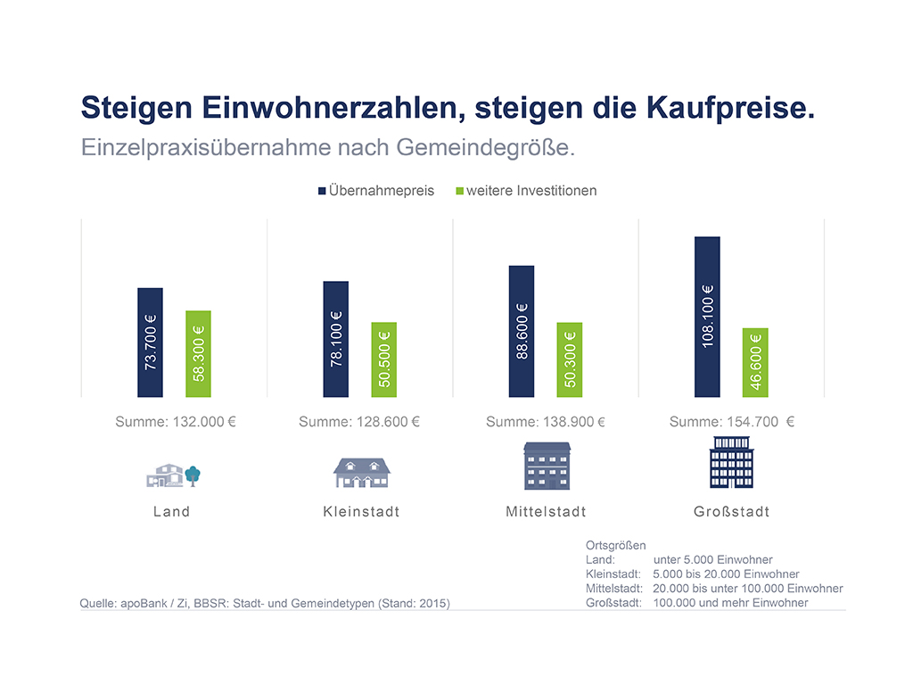 Stadt-Land-Gefälle bei Hausärzten Stadt-Land-Gefälle bei Hausärzten