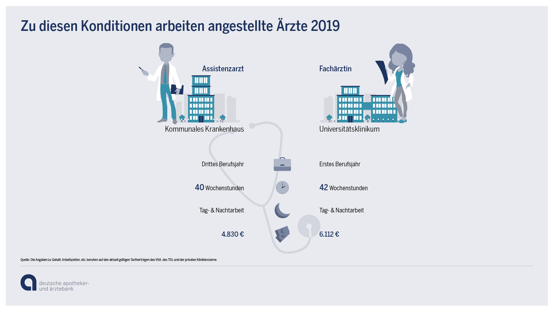 Zu diesen Konditionen arbeiten angestellte Ärzte