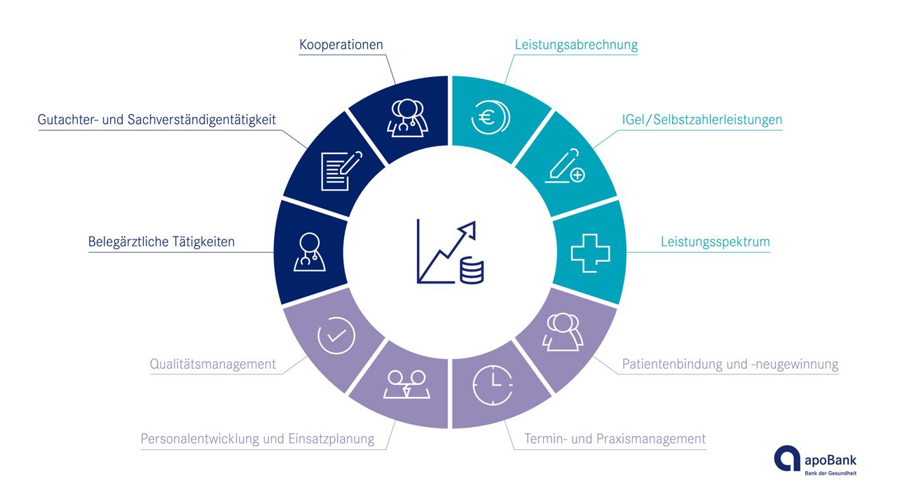 10 Hebel zur Praxisoptimierung