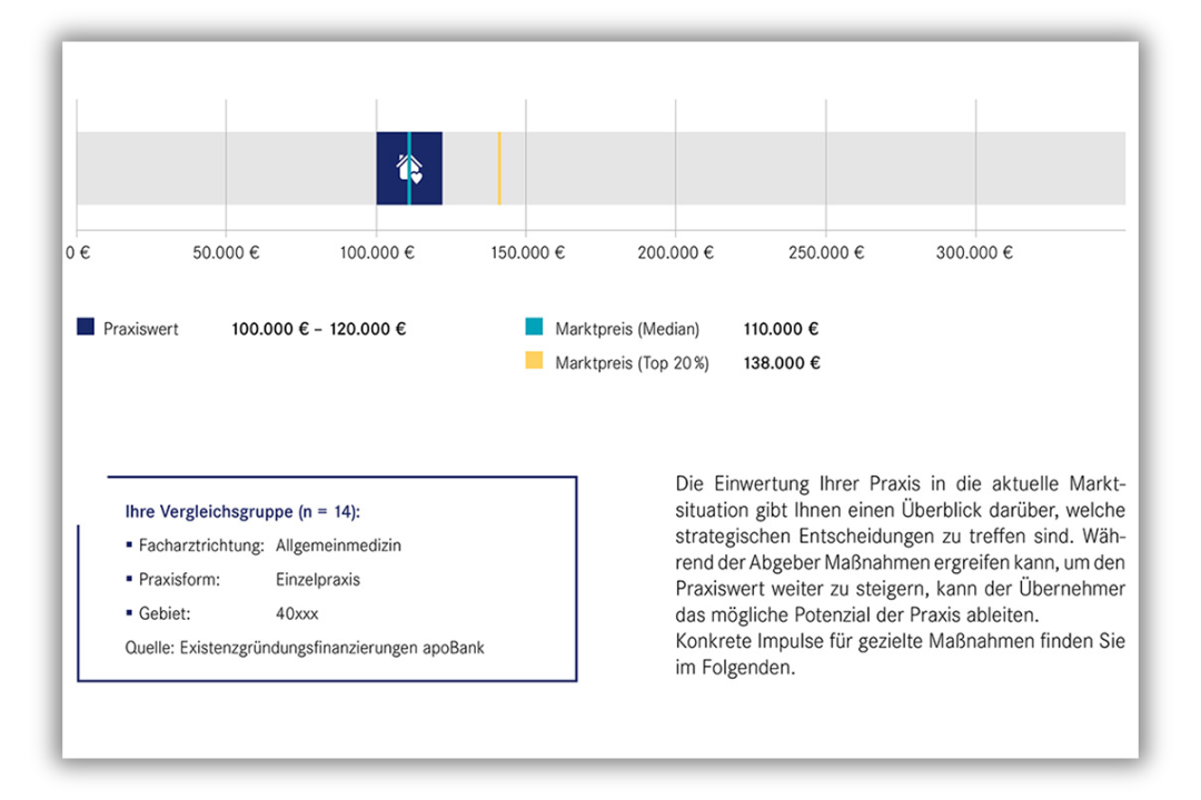 Marktpreisanalyse bei der Praxiswertanalyse