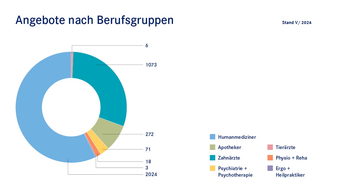 Aktuelle Angebote in der Praxisbörse, unterteilt nach Heilberufsarten