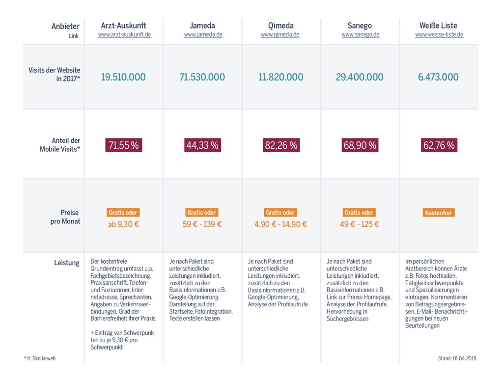 arztbewertungsportale-anbietervergleich