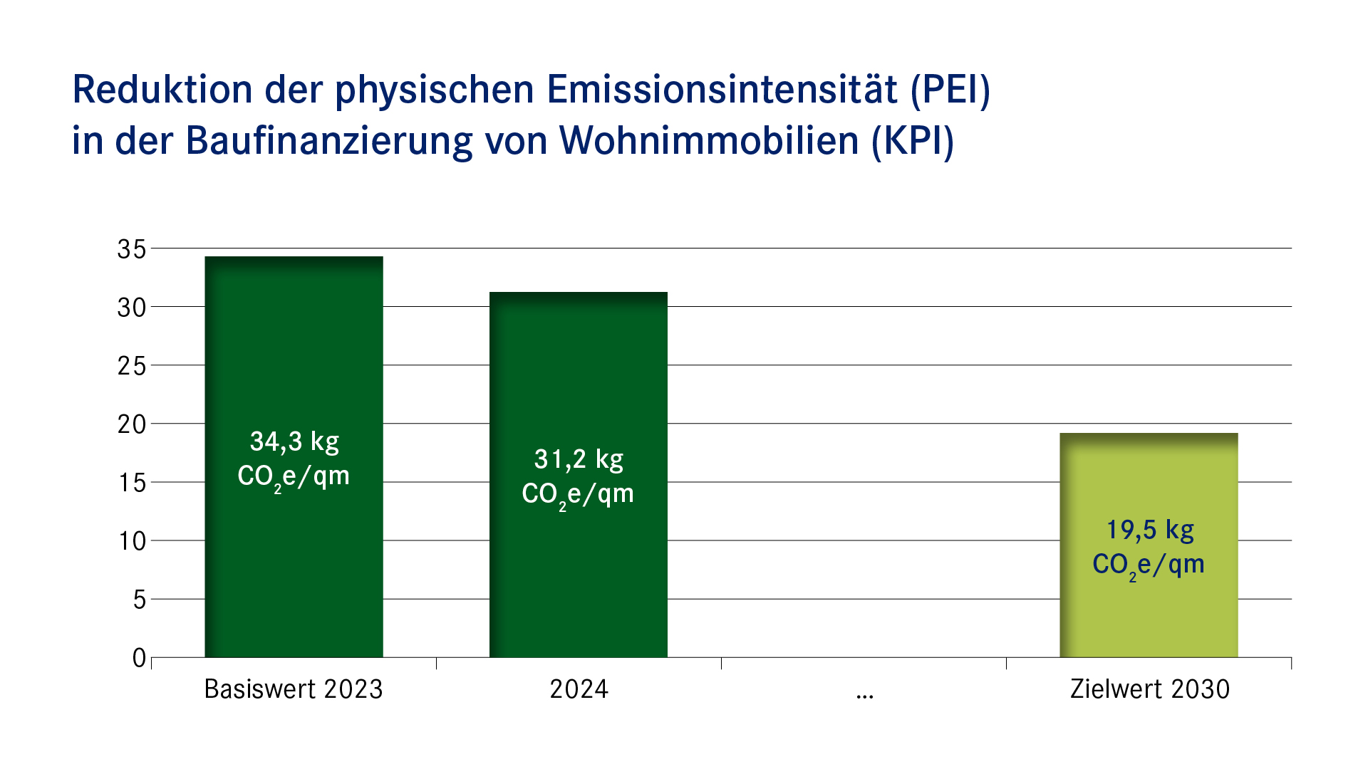 Balkendiagramm: Reduktion der physischen Emissionsintensität (PEI) in der Baufinanzierung