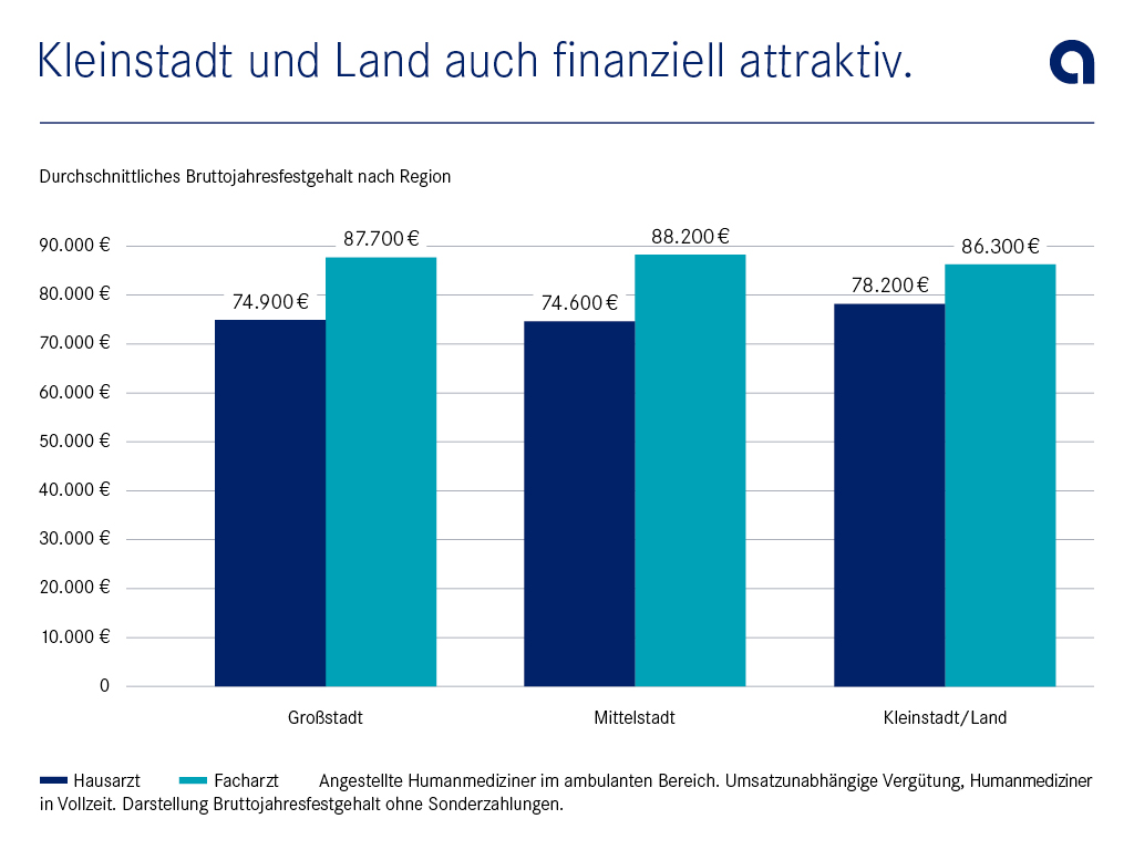 Bruttojahresfestgehalt nach Region: Kleinstadt und Land auch finanziell attraktiv