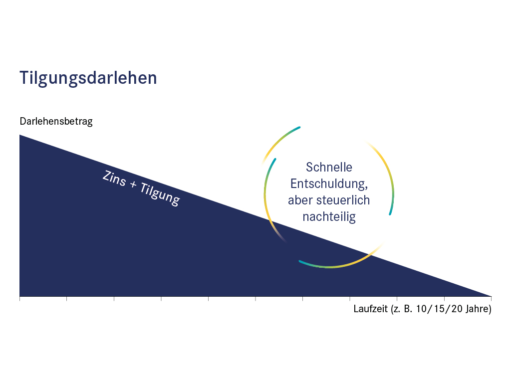 Tilgungsdarlehen der apoBank