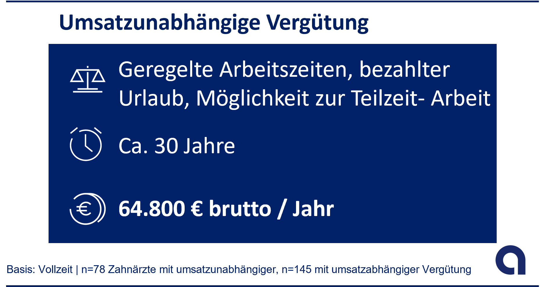 Assistenzzahnärzte: Geregelte Arbeitszeiten, bezahlter Urlaub, Möglichkeit zur Teilzeit-Arbeit; ca. 25 bis 29 Jahren; 39.100 Euro brutto/Jahr