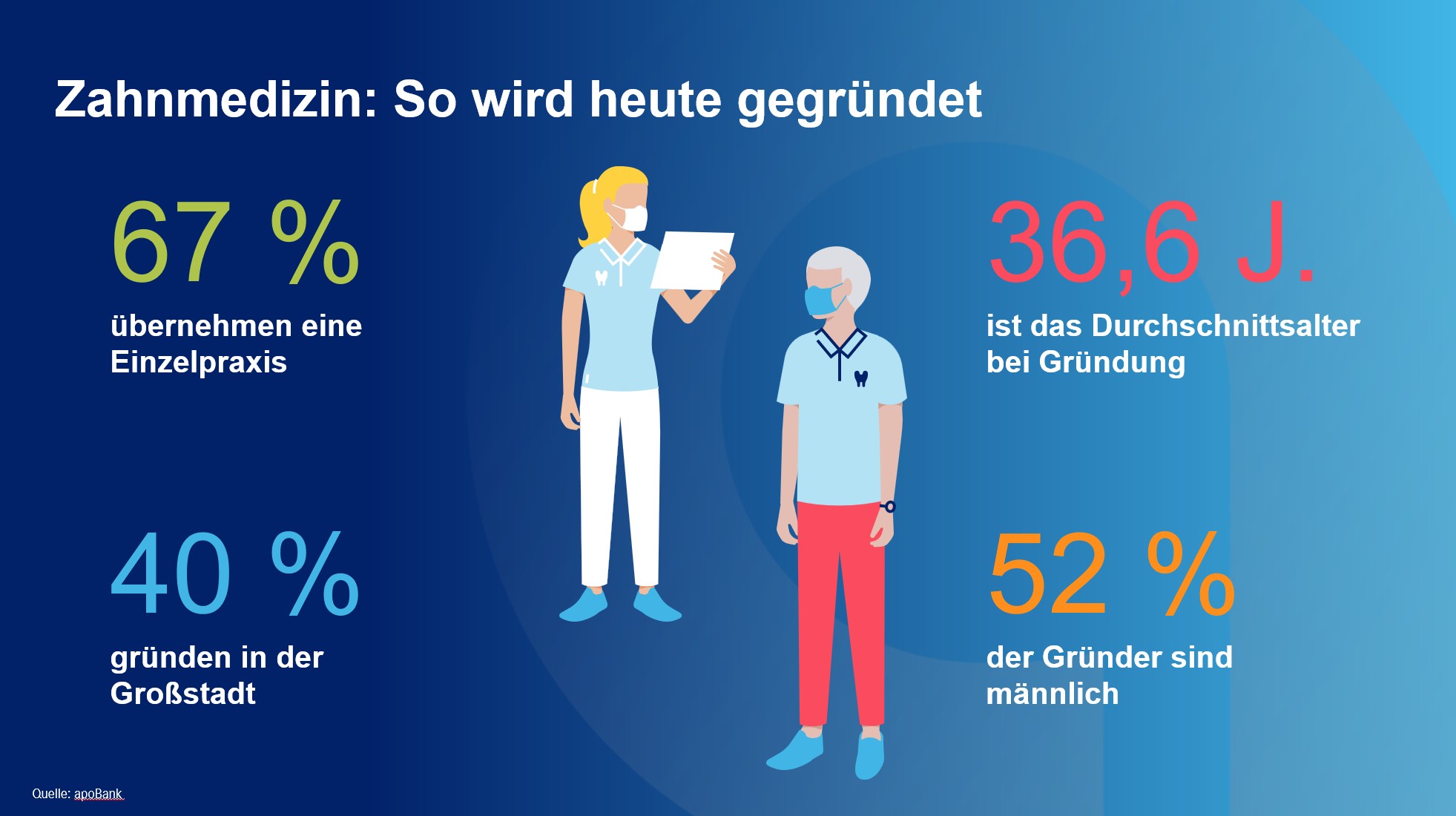 Illustrative Datenvisualisierung mit Kennzahlen zu Gründungen in der Zahnmedizin