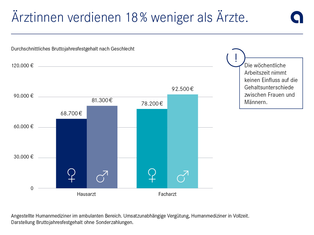 Bruttojahresfestgehalt nach Geschlecht: Frauen verdienen 18 % weiniger