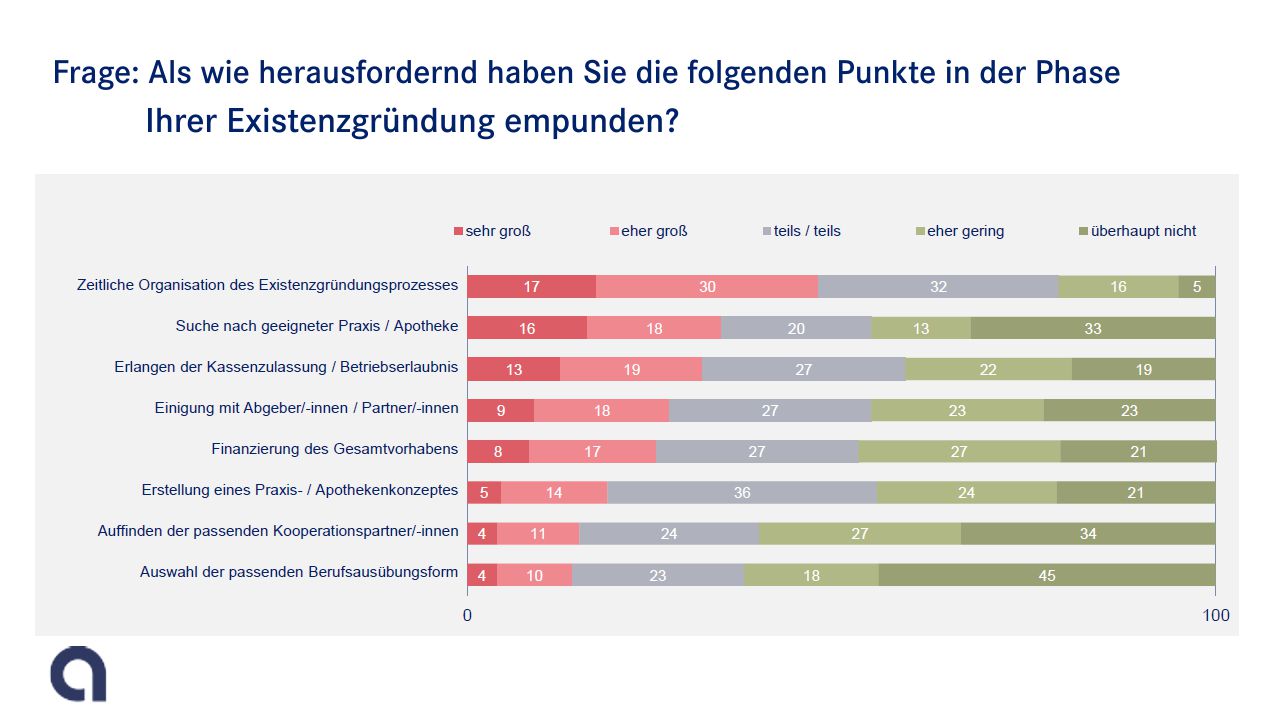 Herausfordernde Kriterien bei der Existenzgründung