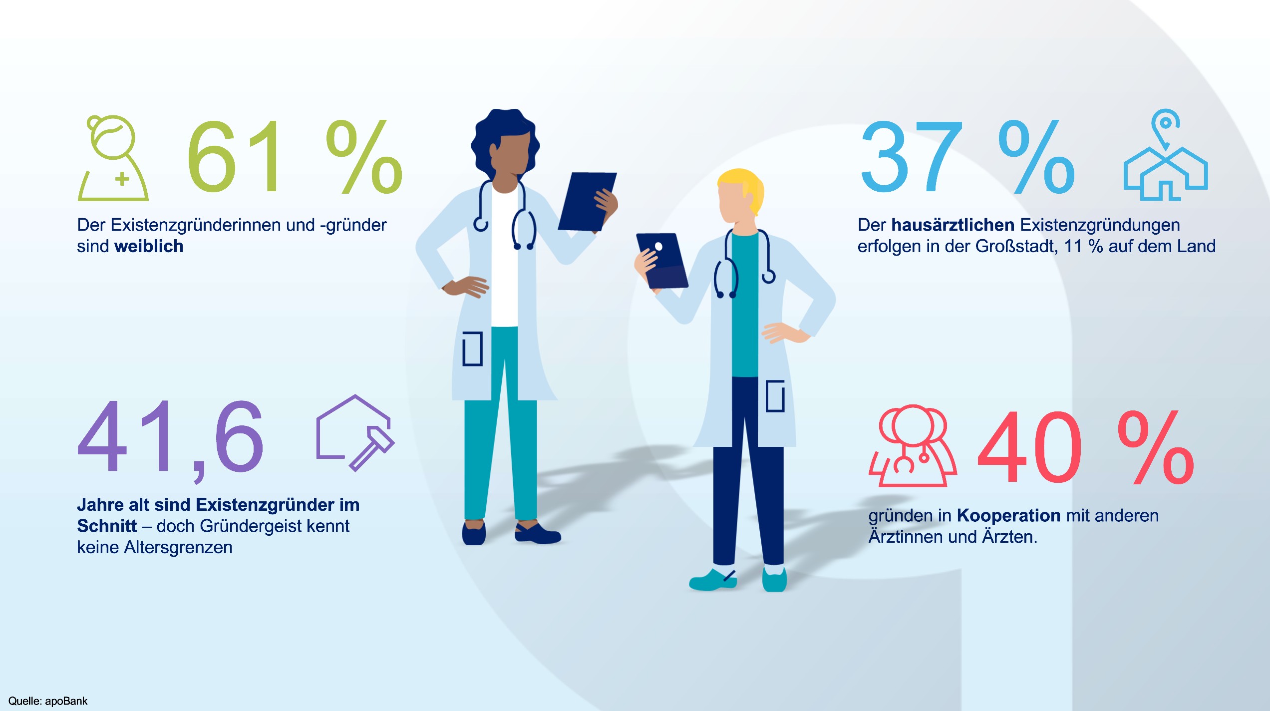 Illustrative Datenvisualisierung der Kennzahlen der apoBank zur Existenzgründung