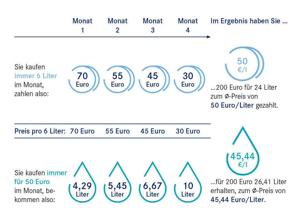 Die Grafik zeigt unterschiedliche Preise und Durchschnittswerte. Werden immer 6 Liter gekauft, werden bei schwankenden Einkaufspreisen, im Ergebnis 50 Euro pro Liter gezahlt. Wird hingegen regelmäßig für 50 Euro gekauft, liegt der Durchschnittspreis nach vier Monaten bei 45,44 Euro pro Liter.