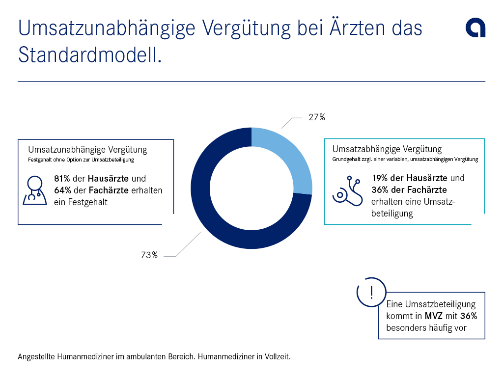 Umsatzunabhänige Vergütung bei Ärzten Standard Umsatzunabhänige Vergütung ist bei Ärzten Standard