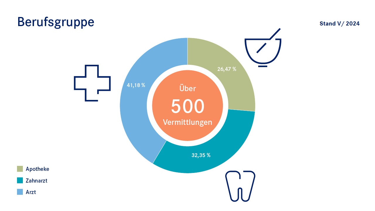 Anteile der Heilberufsvermittlungen durch die Apothekenbörse