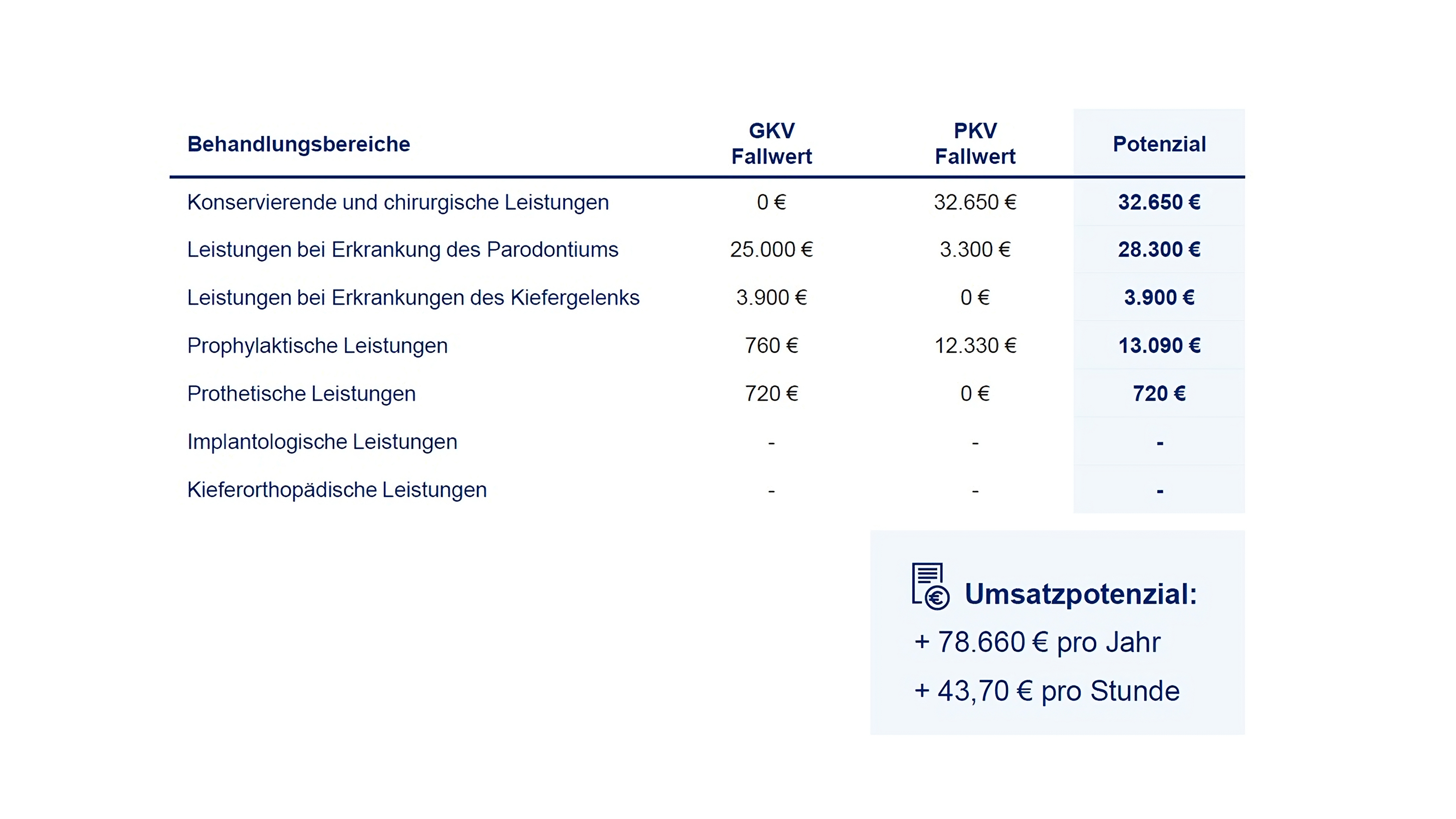 Grafik zu Umsatzpotenzialen in Zahnarztpraxen nach Behandlungsbereichen