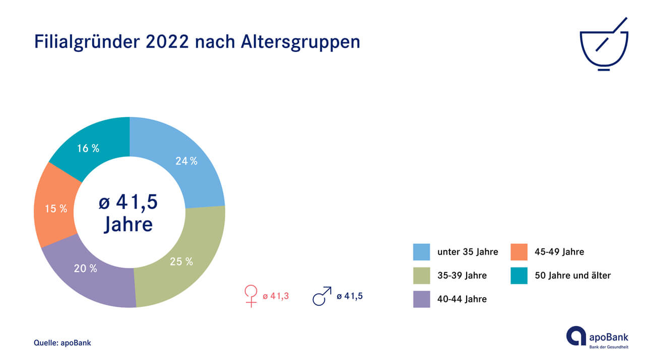 Späteres Niederlassungsalter der Apothekengründerinnen Späteres Niederlassungsalter der Apothekengründerinnen