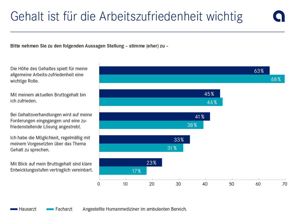 Gehalt ist für die Arbeitszufriedenheit wichtig