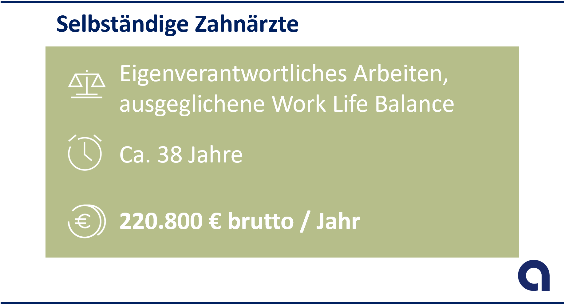 Selbständige Zahnärzte: Eigenverantwortliches Arbeiten, ausgeglichenere Work Life Balance; ca. 38 Jahre; 199.800 Euro brutto/Jahr