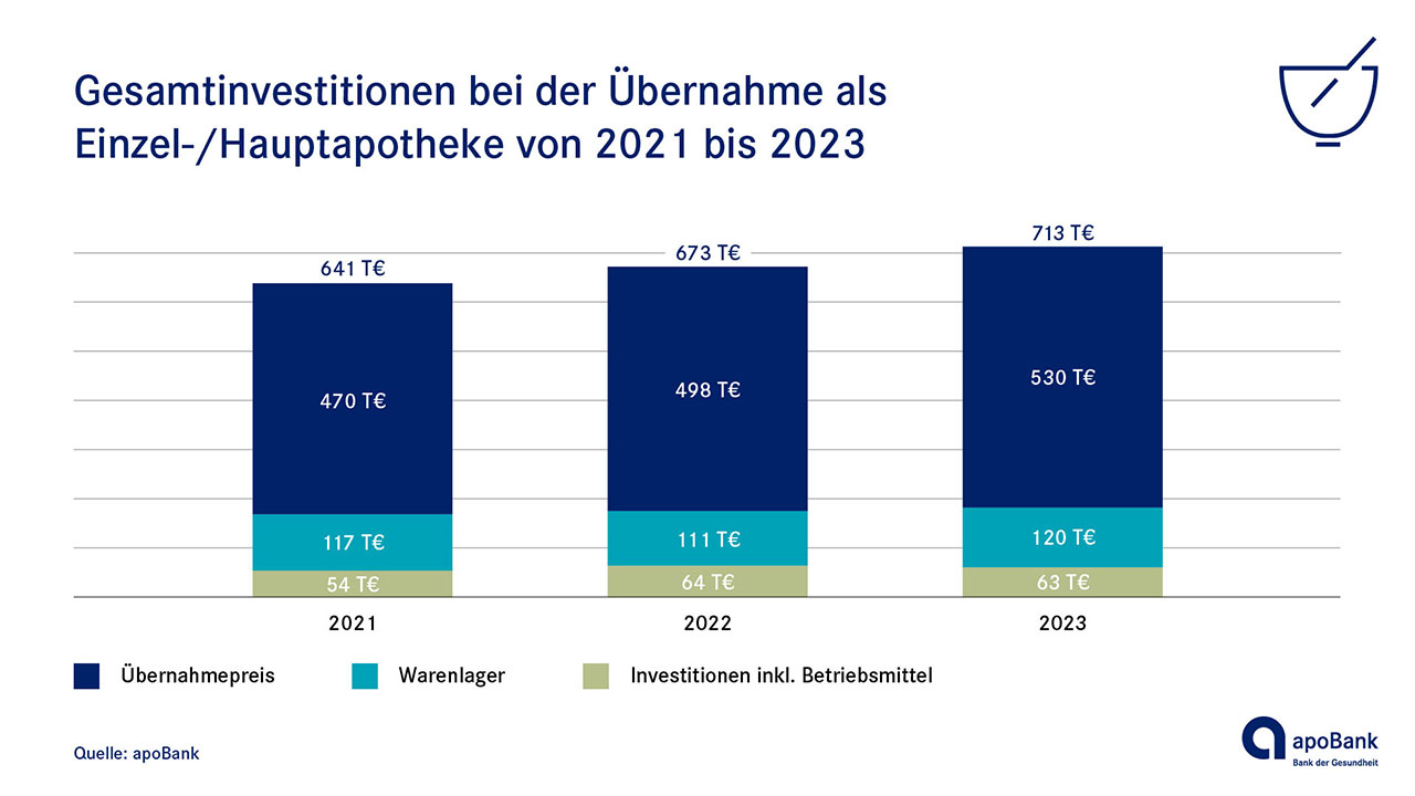 Deutlich sinkende Übernahmepreise bei Apothekenverbünden Deutlich sinkende Übernahmepreise bei Apothekenverbünden