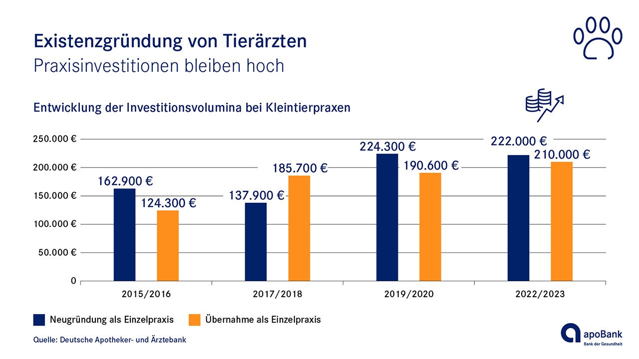 Praxisinvestitionen für Tierarztpraxen