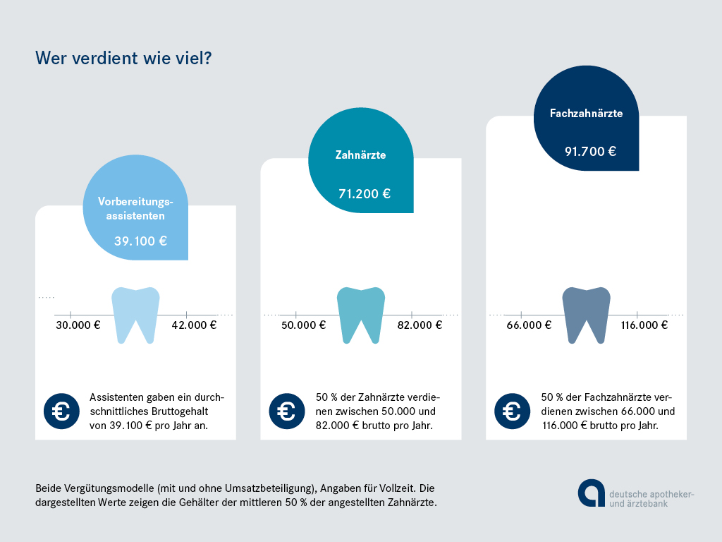 Zahnarzt Gehalt: Grafik der Gehaltsstruktur angestellter Zahnärzte