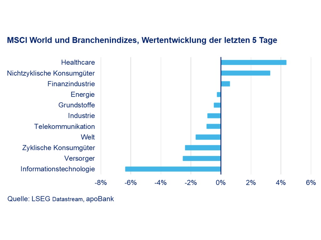 MSCI World und Brnachenindizes, Wertentwicklung der letzten 5 Tage