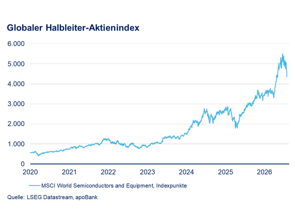 Globaler Halbleiter-Aktienindex 2020 bis 2026