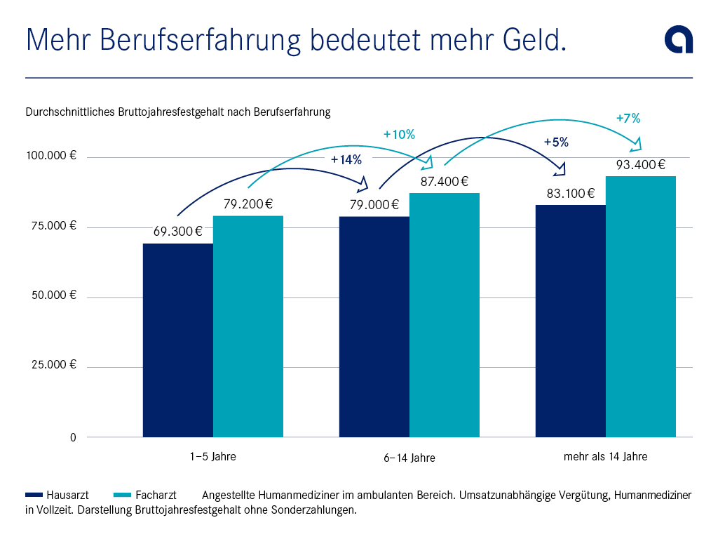 Mehr Berufserfahrung bedeutet mehr Geld