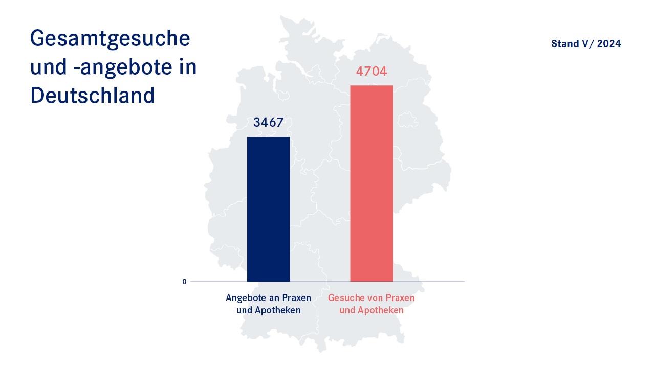 Gebote + Gesuche in der Praxisbörse