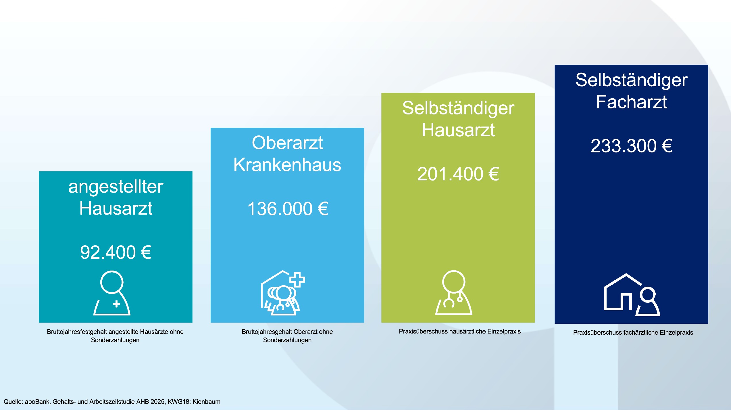 Datenvisualisierung mit Übersicht der Gehälter und Einkommen von selbständigen und angestellten Ärzten.