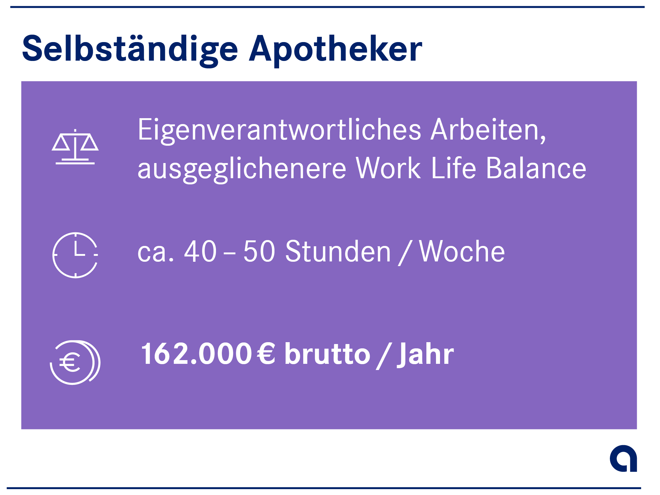 Selbständige Apotheker: Eigenverantwortliches Arbeiten, ausgeglichenere Work Life Balance; ca. 40-50 Stunden/Woche; 177.100 Euro brutto/Jahr