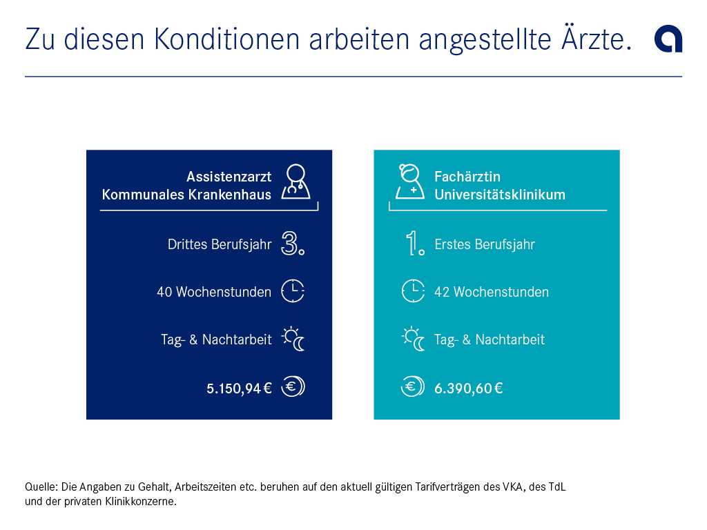 Zu diesen Konditionen arbeiten angestellte Ärzte