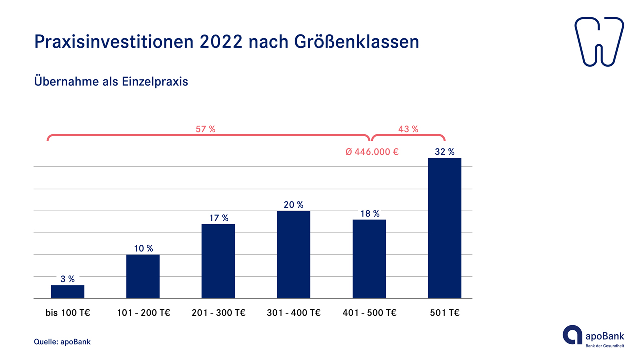 Grosse Spanne zwischen den getätigten Preisinvestitionen Grosse Spanne zwischen den getätigten Preisinvestitionen