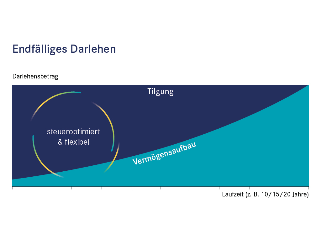 Endfälliges Darlehen der apoBank