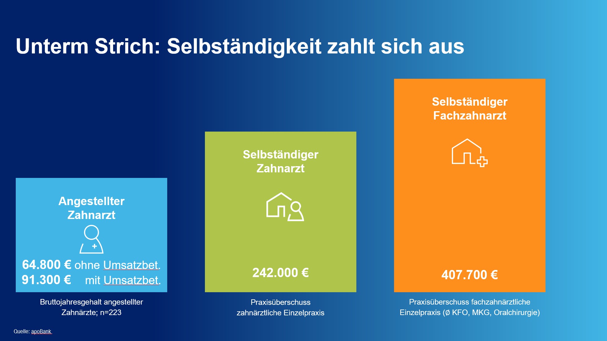 Datenvisualisierung mit Übersicht der Gehälter und Einkommen von selbständigen und angestellten Zahnärzten.