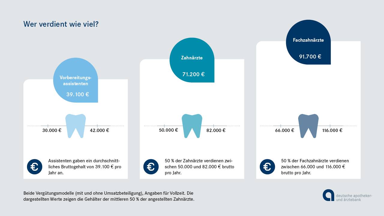Zahnarzt Gehalt