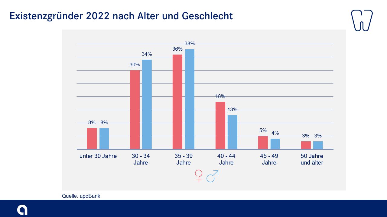 Alter von zahnärztlichen Existenzgründern Alter von zahnärztlichen Existenzgründern